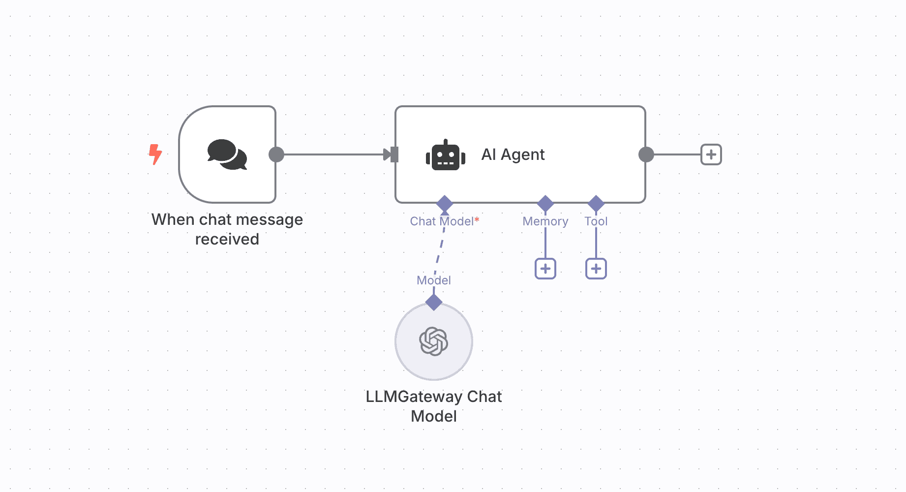 n8n workflow with LLM Gateway